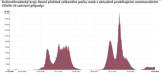 Statistiky onemocnn Covid 