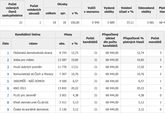 Vsledky komnlnch voleb v Jaromi - jen 2018