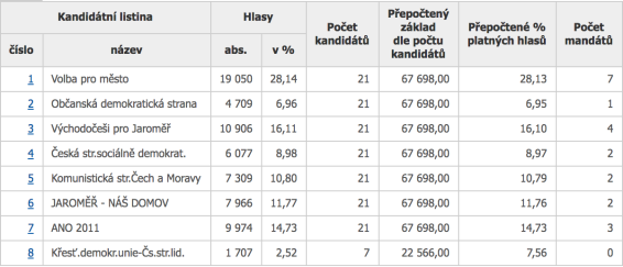 Vsledky komunlnch voleb v roce 2014 v Jaromi